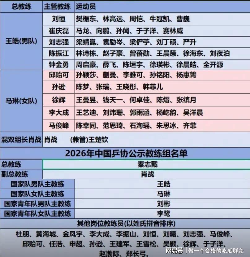 开云官网-国乒高层大洗牌！3人上桌，2人换桌，1人下桌，肖战王皓位列其中
